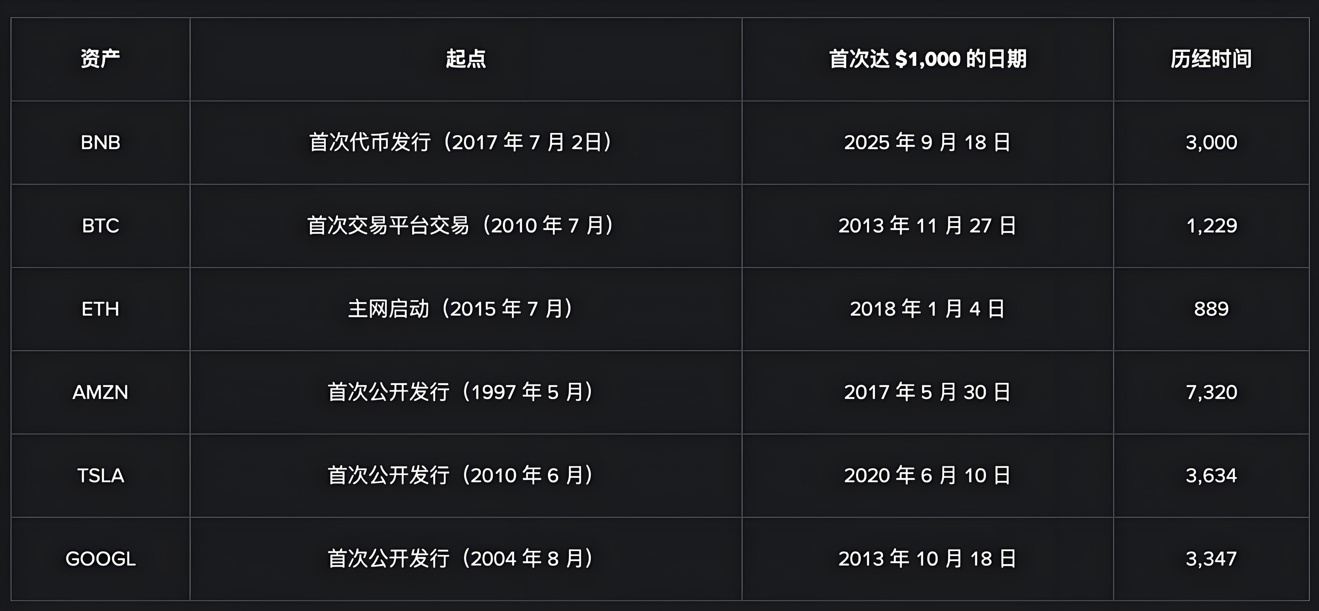 币安BNB崛起带来哪些变革？