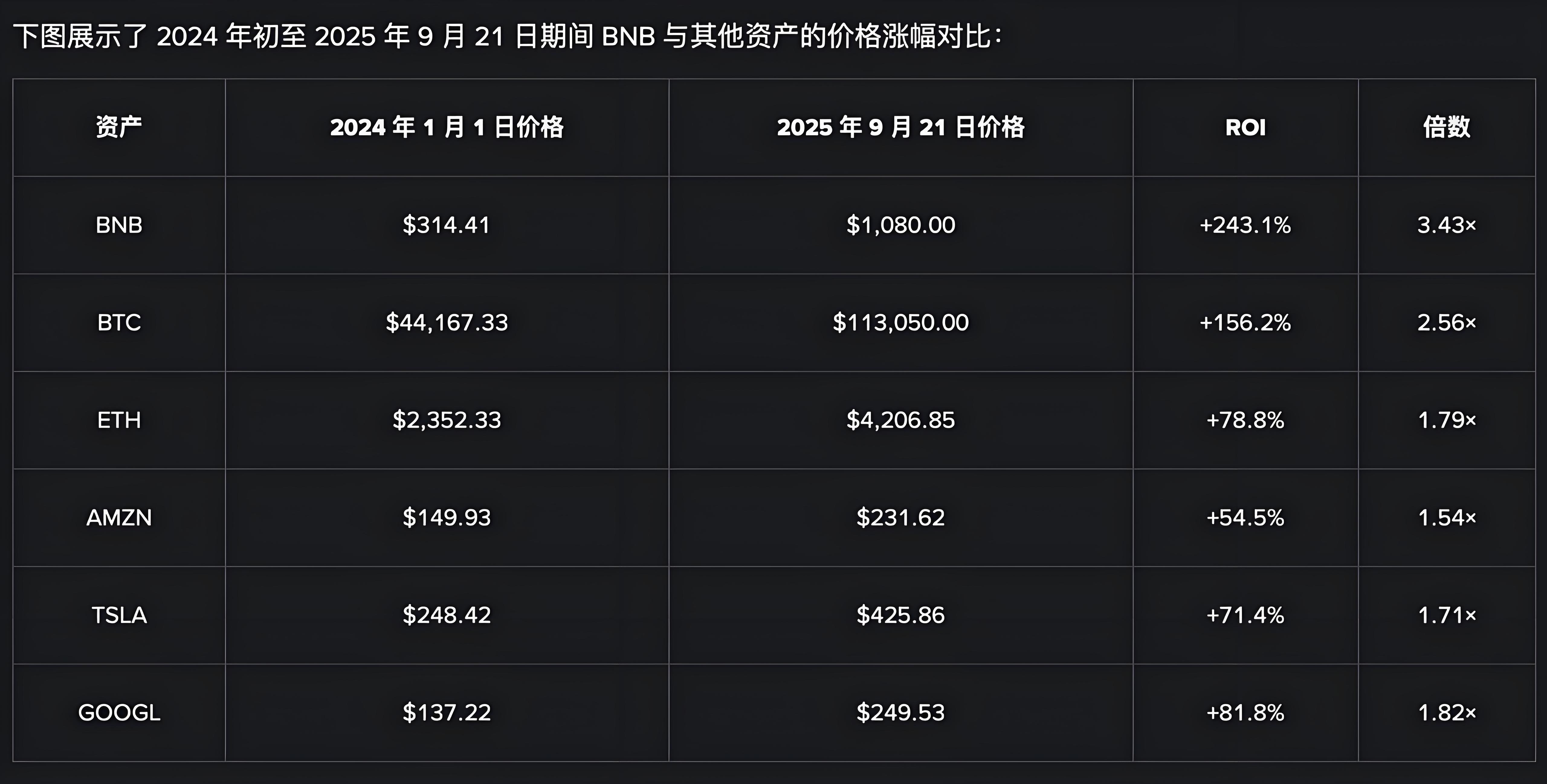 币安BNB崛起带来哪些变革？
