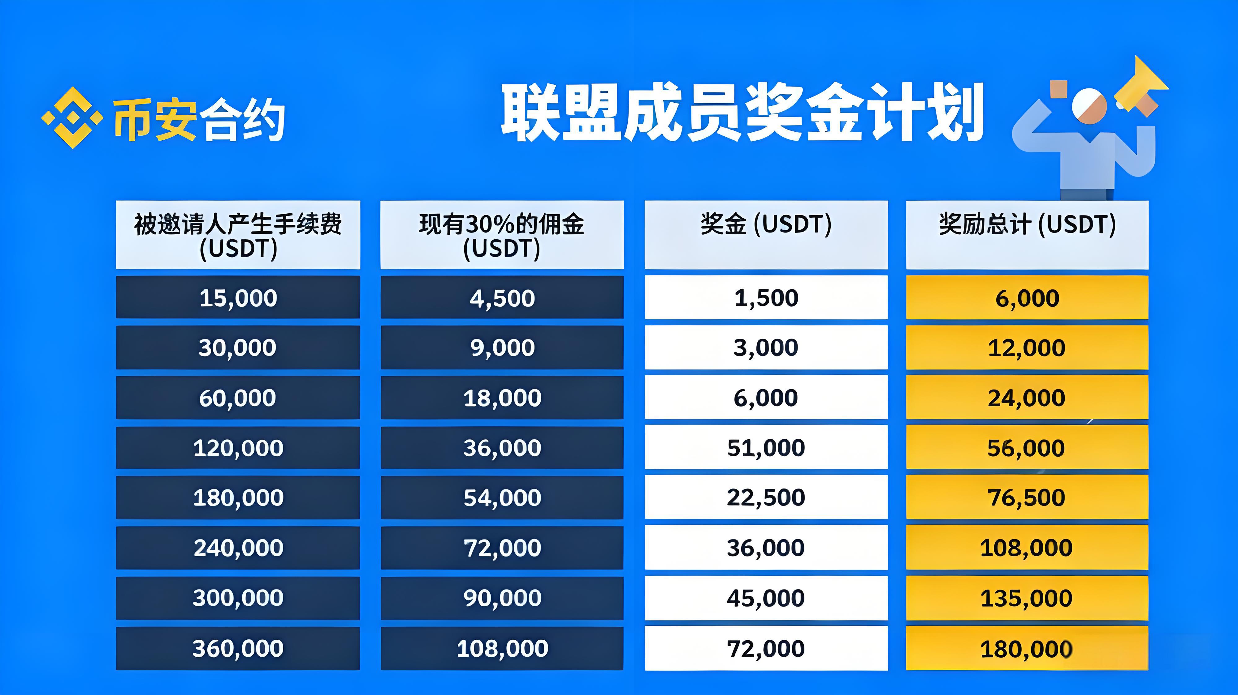 加入币安联盟计划能得什么收益？