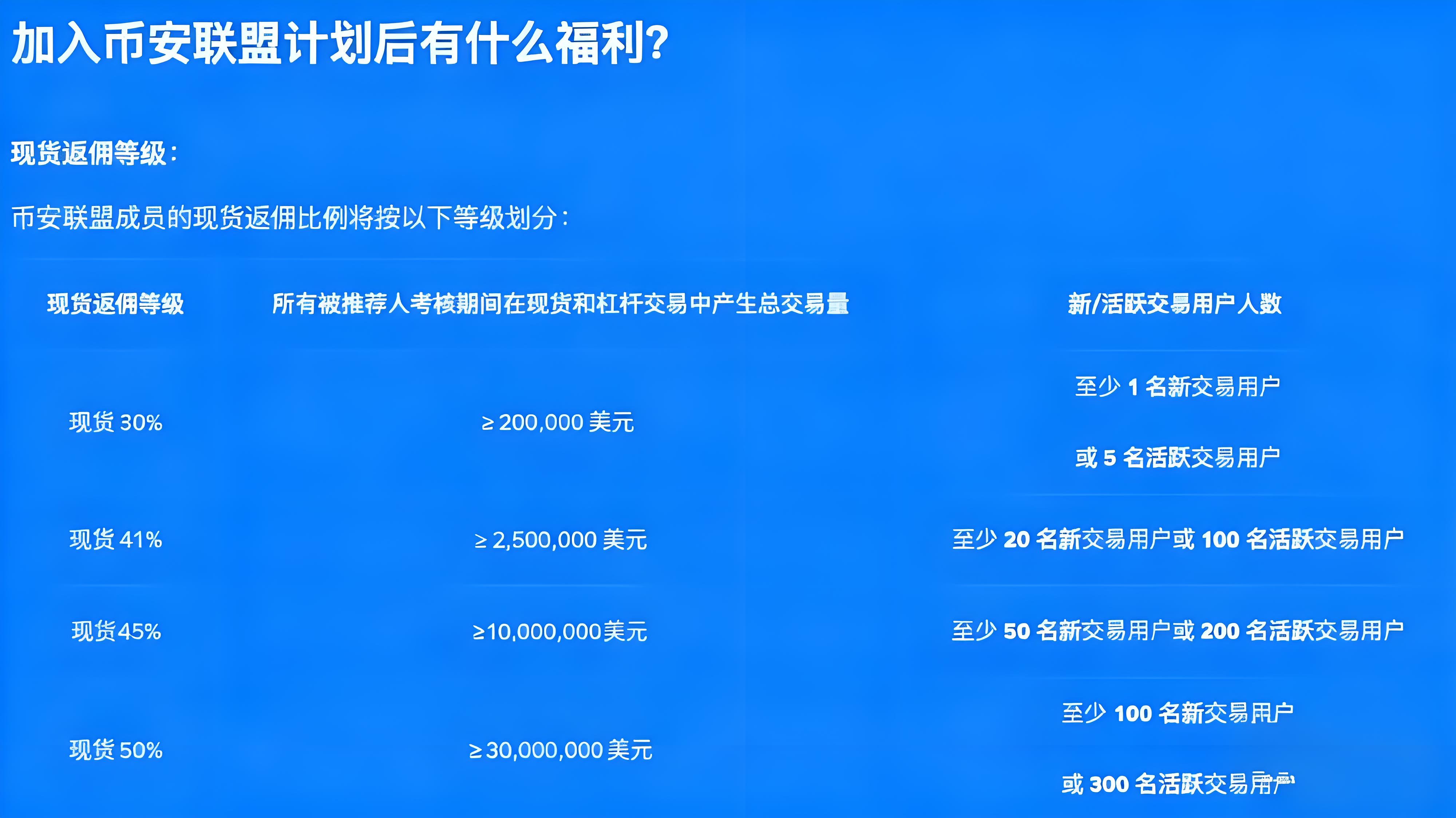 加入币安联盟计划能得什么收益？